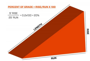 Gradient calculation