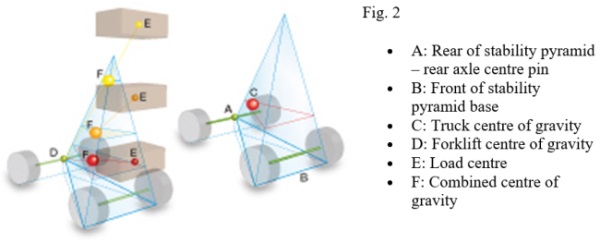 forklift stability triangle