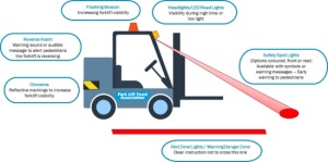 Forklift safety drive