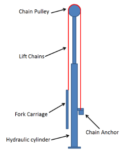 lift cylinder and chains