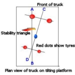 stability testing platform forkllift