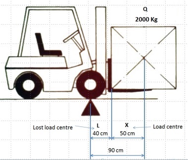 Forklift Lifting Capacity Load Centre And Capacity Calculations