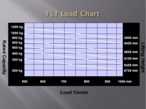 A truck's rated capacity is 1800kg at 500mm load centre (LC)