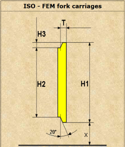 FEM fork carriage standards