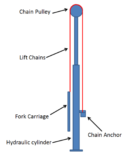 Operation of the forklift mast lift cylinder