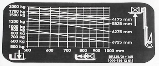 forklift capacity chart