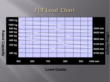 A Truck S Rated Capacity Is 1800kg At 500mm Load Centre Lc