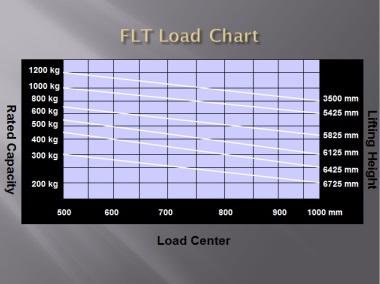 Forklift rated capacity