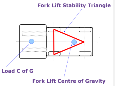 forklift stabilty triangle