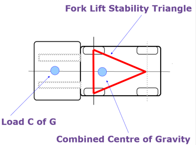 centre of gravity moves forward