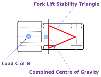 centre of gravity crosses line