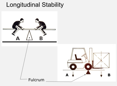 forklift seesaw analogy in balance