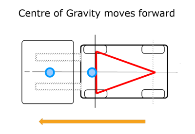 C of G moves forward