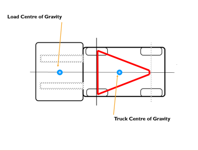 Forklift stability triangle