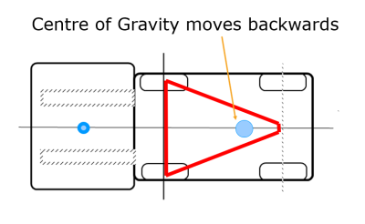 centre of gravity moves backwards
