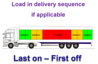 load lorries in delivery sequences