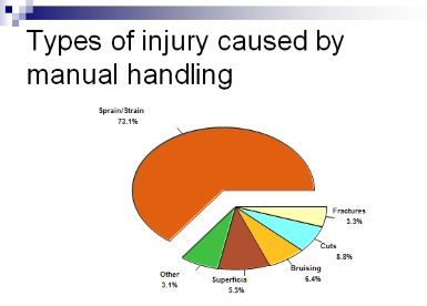 manual handling injury types
