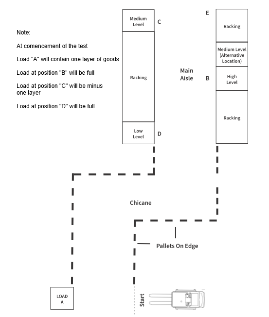 Test course for order picker operators